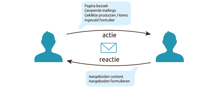 3 modellen emailmarketing - 2 