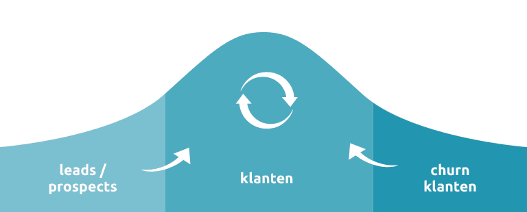 3 modellen emailmarketing - 3 