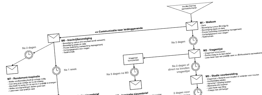 3 modellen emailmarketing - 4 
