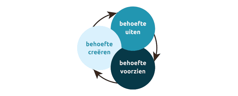 3 modellen emailmarketing - behoeftecirkel 1