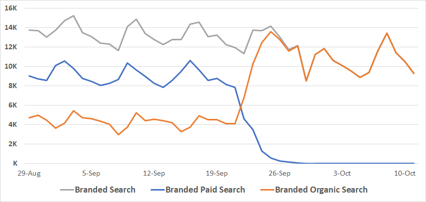 Branded paid search blog 3