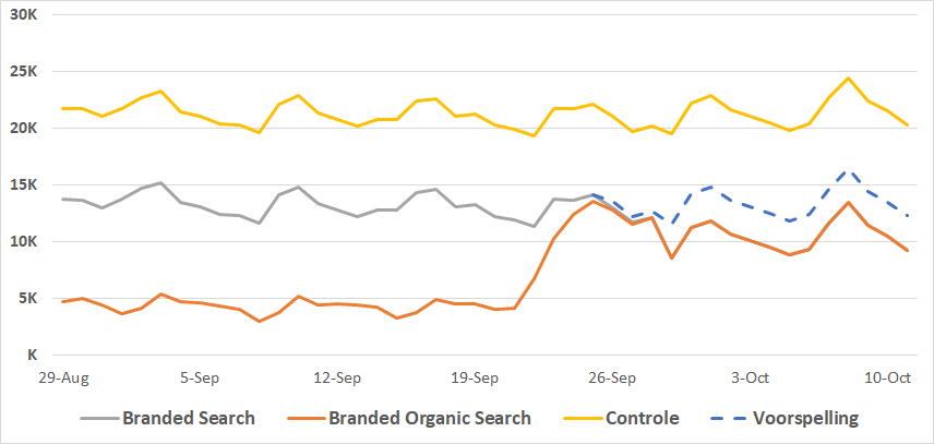 Branded paid search blog 4