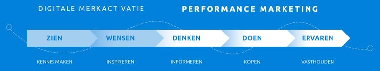 Customer Journey model