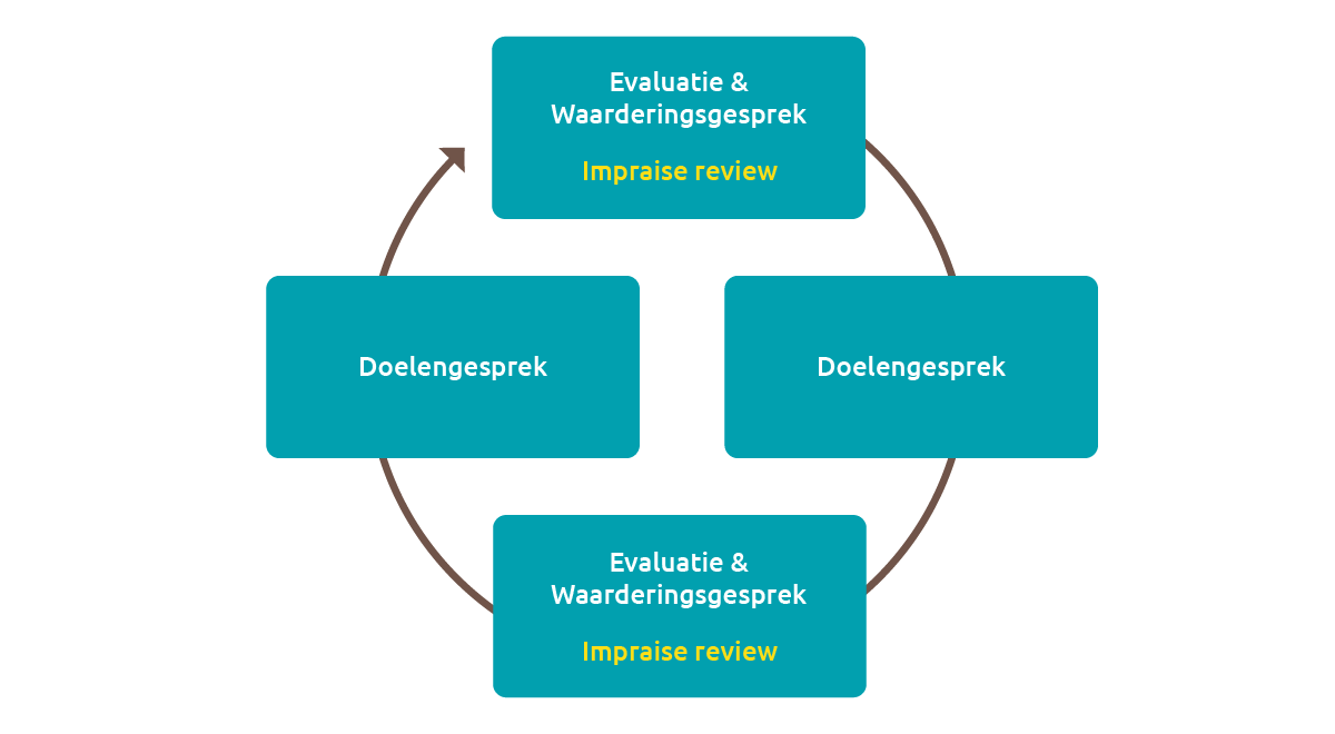 Cyclus-evalueren-en-waarderen