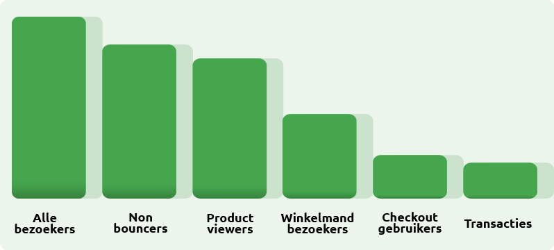 De toegevoegde waarde van Google Analytics 4 blog 5