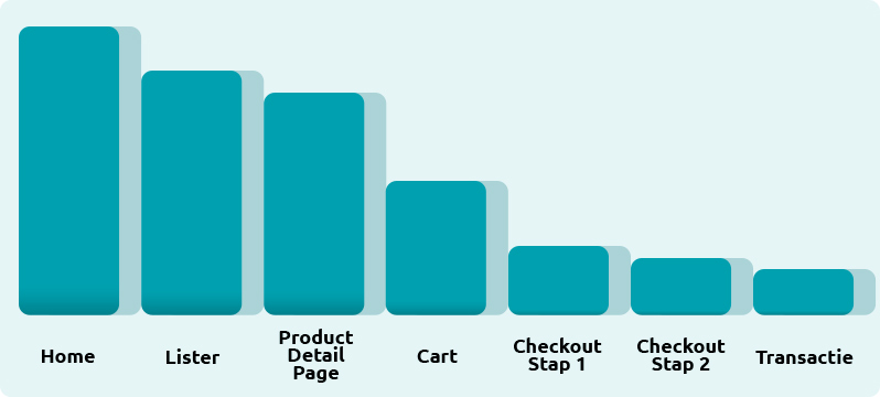 De toegevoegde waarde van Google Analytics 4 blog 6