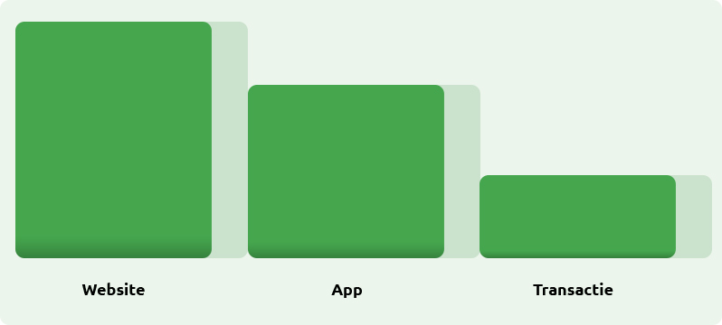De toegevoegde waarde van Google Analytics 4 blog 8