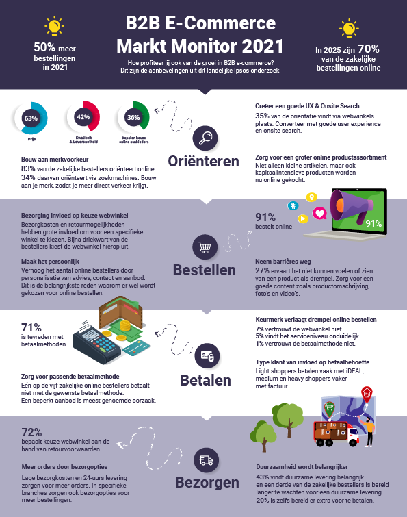 Infographic-B2B-E-Commerce-Markt-Monitor-2021-