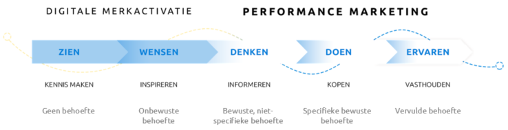 Maak data actionable blog 1