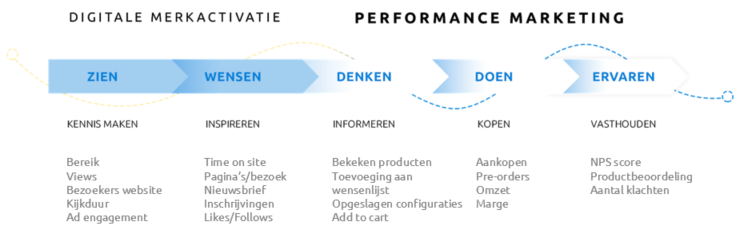 Maak data actionable blog 2