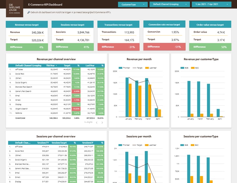 Maak data actionable blog 3
