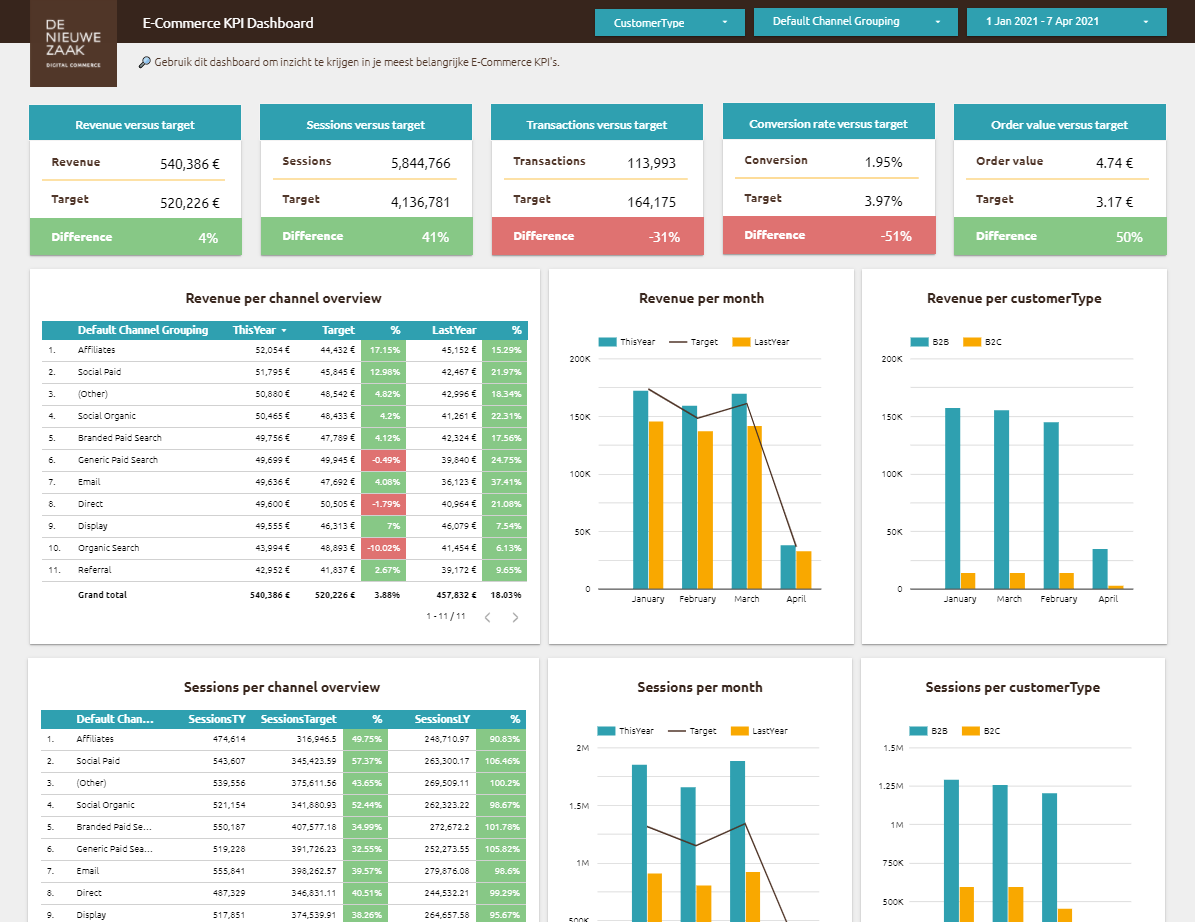 Maak data actionable blog 3