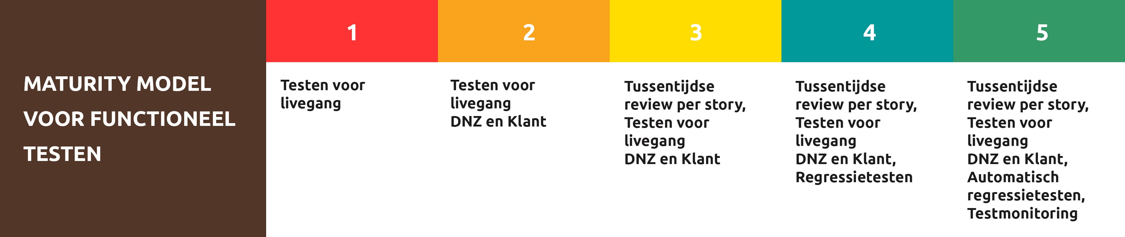 Maturity model voor functioneel testen