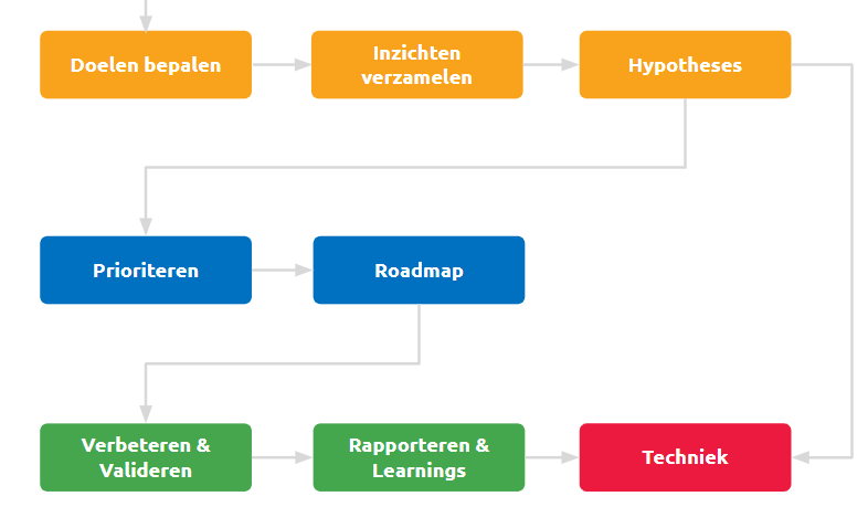 b2b optimaliseren