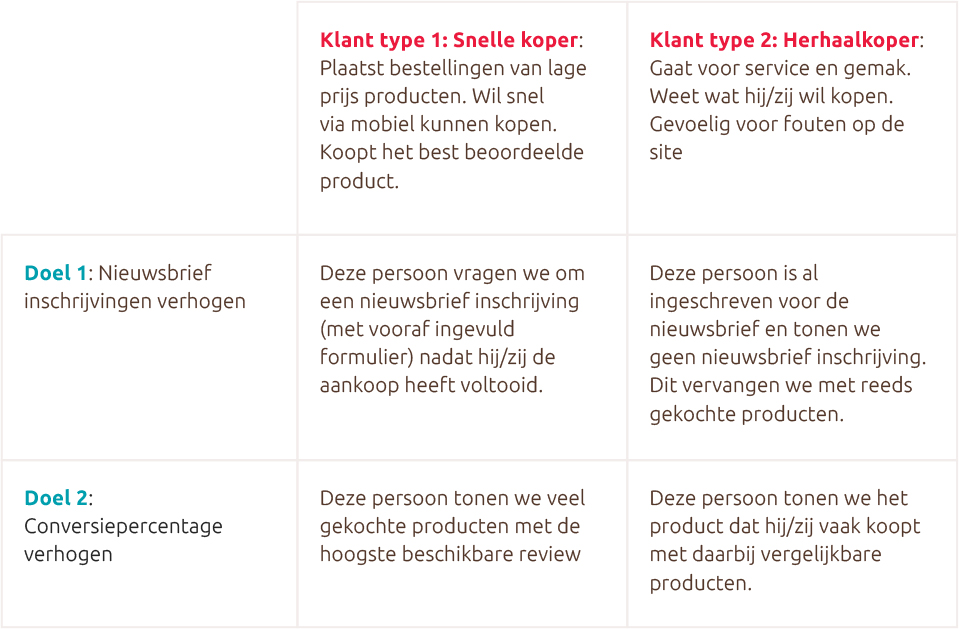 in 4 stappen relevant aanbod 1