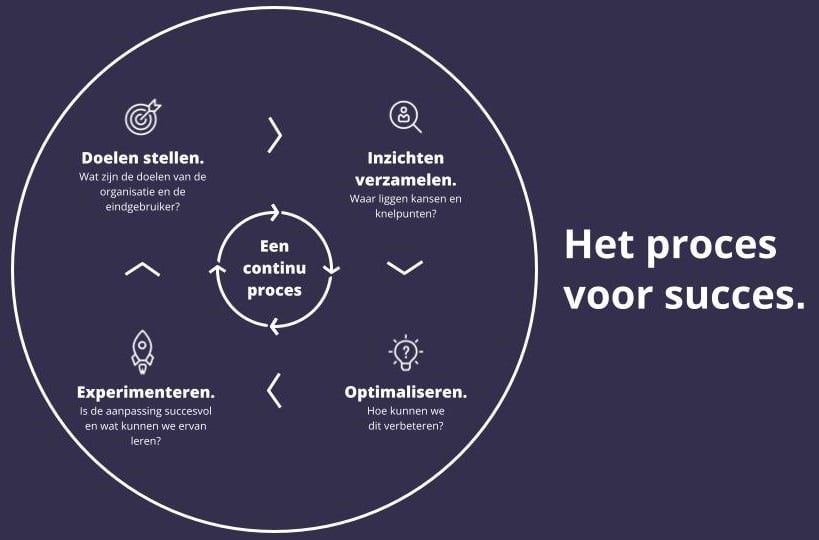 Het proces voor succes