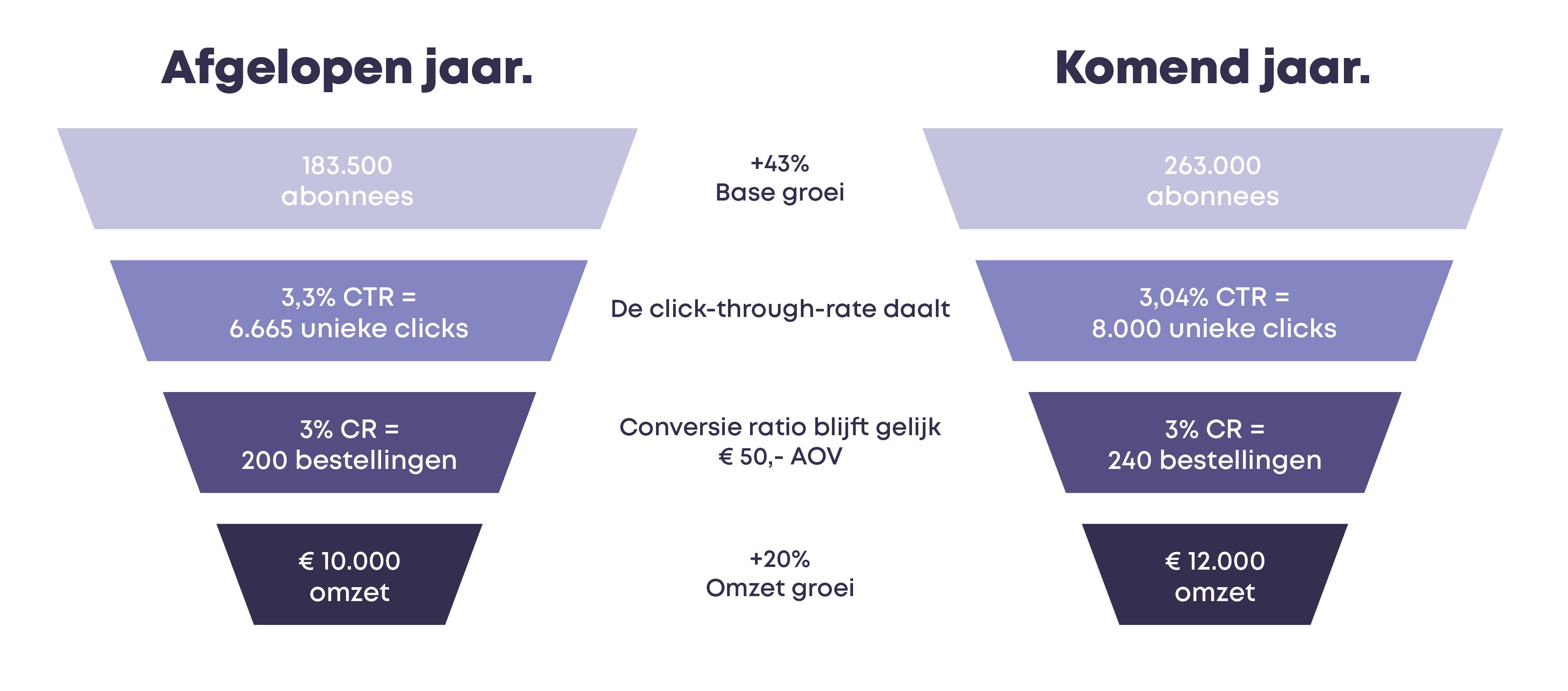 E-mail Marketing Benchmark - Funnel 1