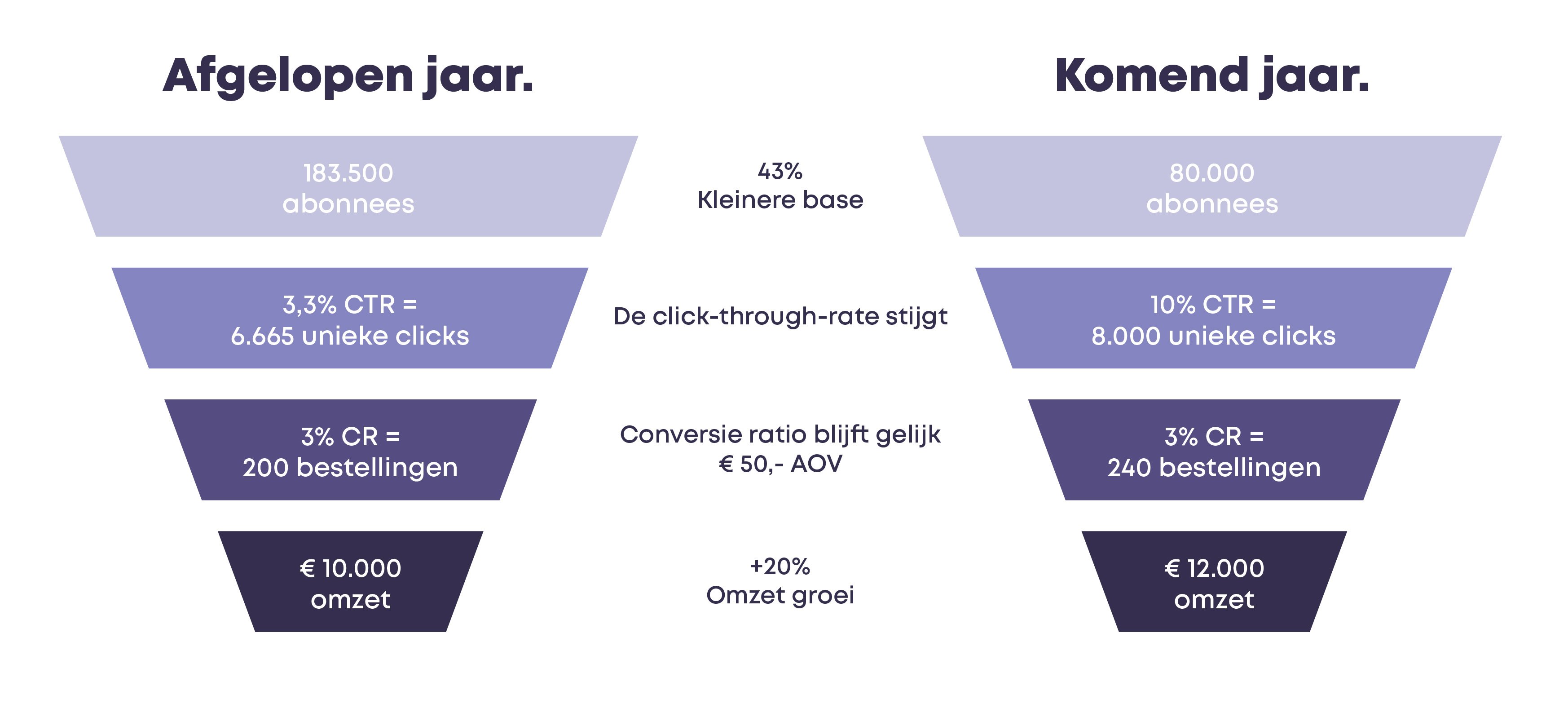 E-mail Marketing Benchmark - Funnel 2