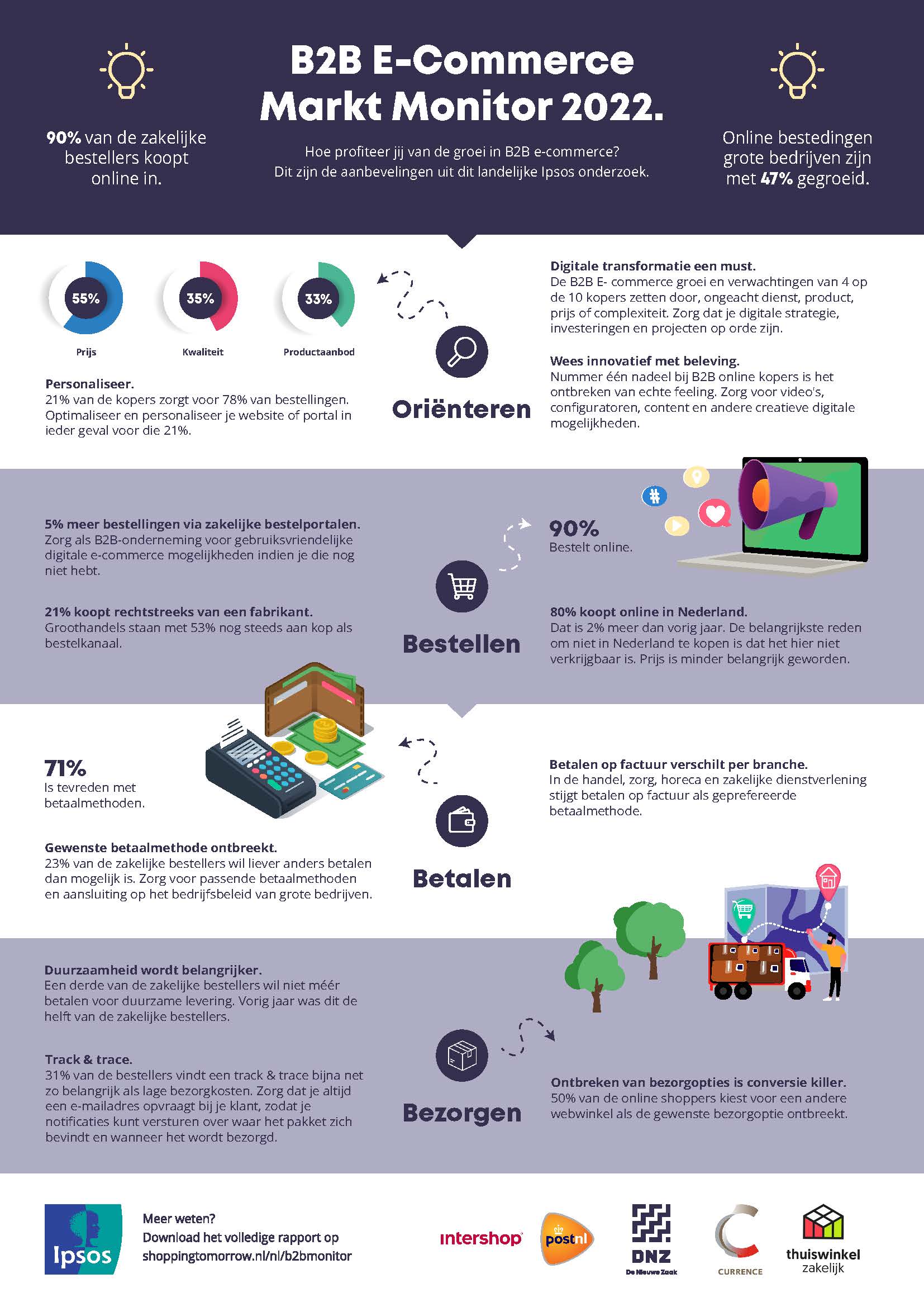B2B E-Commerce Markt Monitor 2022 - Infographic