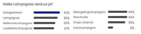 E-mail benchmark 2022 - campagnes