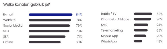 E-mail benchmark 2022 - kanalen