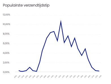 E-mail benchmark 2022 - populairste verzendtijdstip