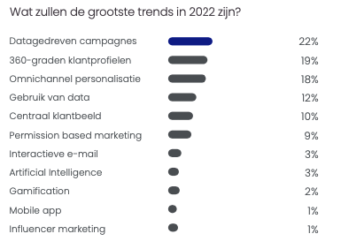 E-mail benchmark trends 2022