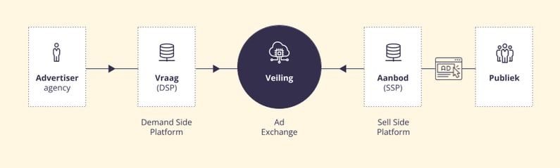 Programmatic advertising: hoe werkt het?