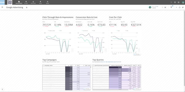 Creeer een visueel aantrekkelijk dashboard met Domo