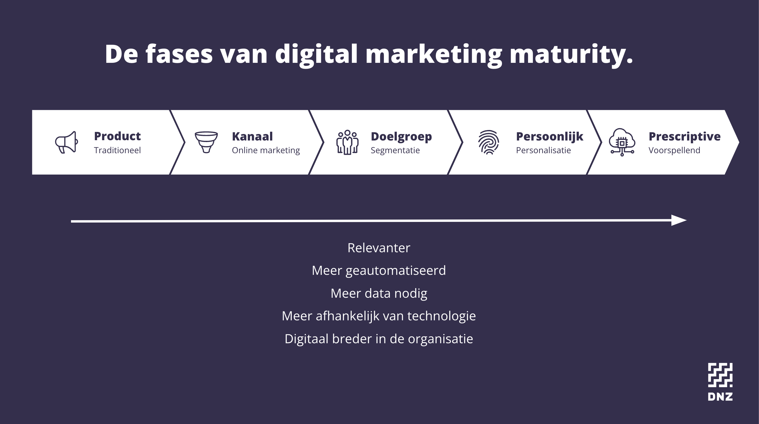 De fases in digitale marketing maturity