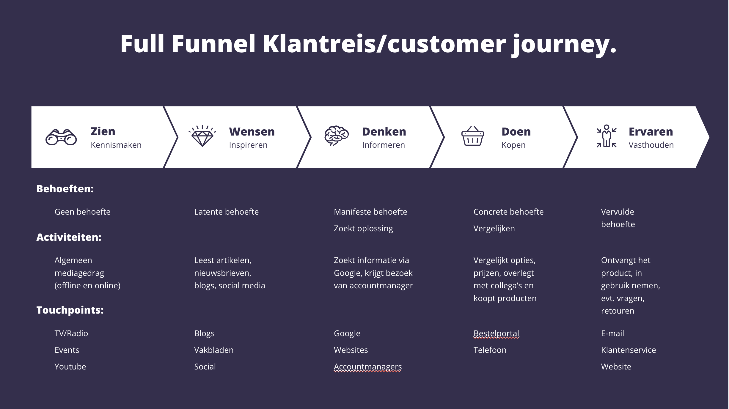 Voorbeelden verschillende fases in de full funnel customer journey