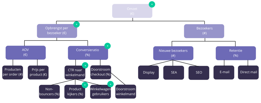Goal tree voorbeeld afbeelding