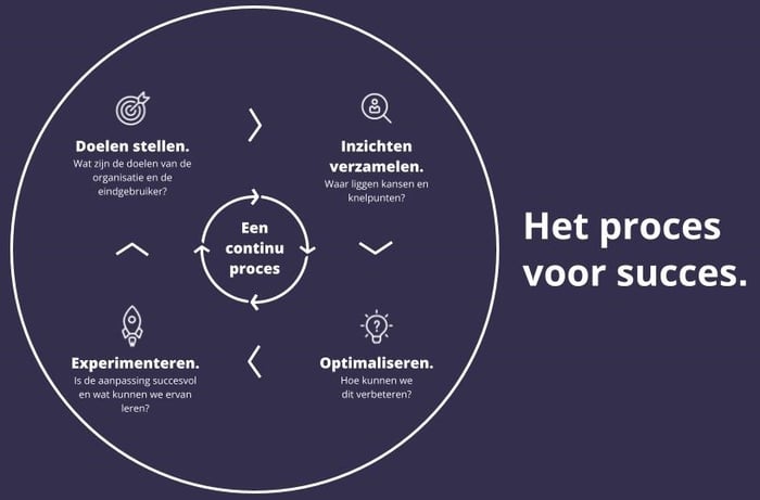 Het proces voor succes