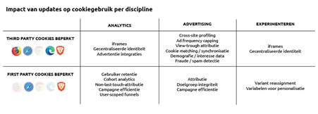 Impact van updates op cookiegebruik per discipline