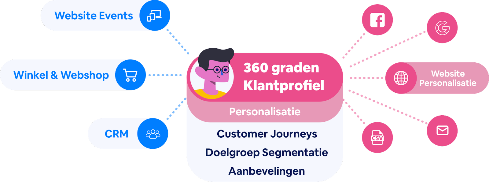 Personalisatie ShoppingTomorrow - 360 graden klantprofiel