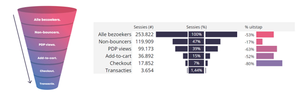 Voer een funnel analyse uit