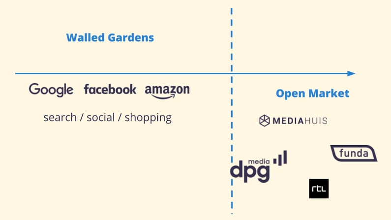 Verschil Walled Gardens en Open Market bij programmatic advertising